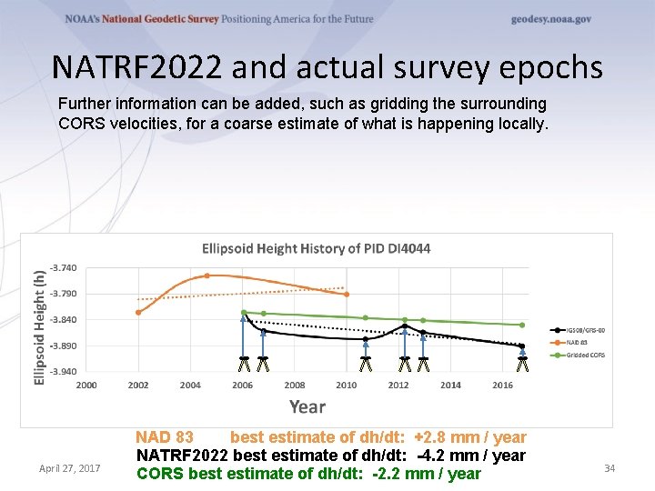 NATRF 2022 and actual survey epochs Further information can be added, such as gridding