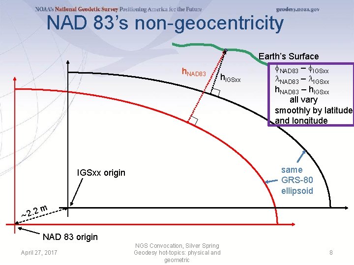 NAD 83’s non-geocentricity h. NAD 83 h. IGSxx same GRS-80 ellipsoid IGSxx origin ~2.