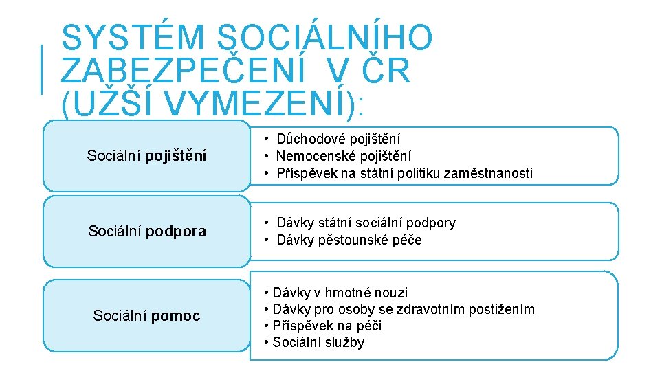 SYSTÉM SOCIÁLNÍHO ZABEZPEČENÍ V ČR (UŽŠÍ VYMEZENÍ): Sociální pojištění • Důchodové pojištění • Nemocenské