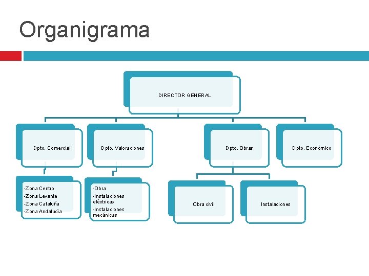 Organigrama DIRECTOR GENERAL Dpto. Comercial -Zona Centro -Zona Levante -Zona Cataluña -Zona Andalucía Dpto.