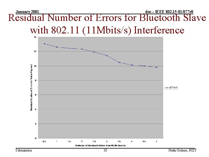 January 2001 doc. : IEEE 802. 15 -01/077 r 0 Residual Number of Errors