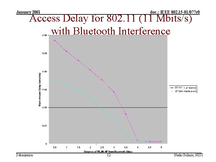January 2001 doc. : IEEE 802. 15 -01/077 r 0 Access Delay for 802.