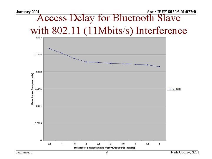 January 2001 doc. : IEEE 802. 15 -01/077 r 0 Access Delay for Bluetooth