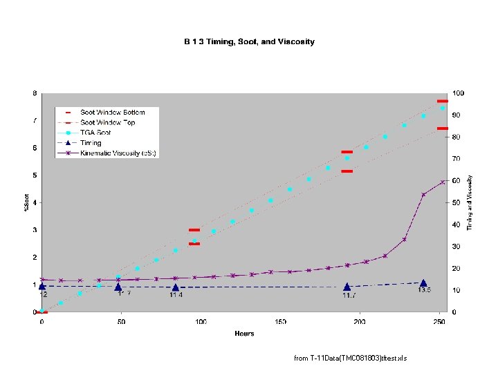 from T-11 Data(TMC 081803)tftest. xls 