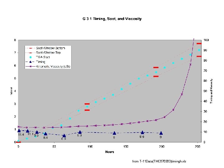 from T-11 Data(TMC 070303)timingh. xls 