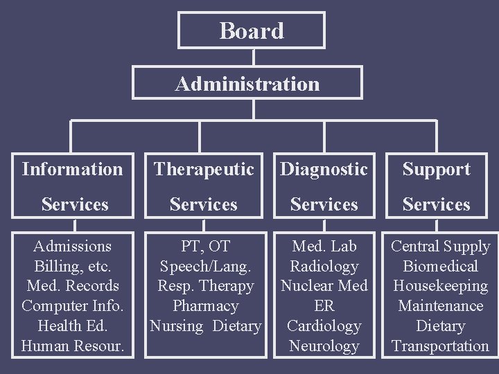 Organizational Structure of a Hospital Organizational Structure refers