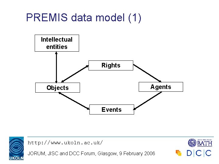PREMIS data model (1) Intellectual entities Rights Agents Objects Events http: //www. ukoln. ac.