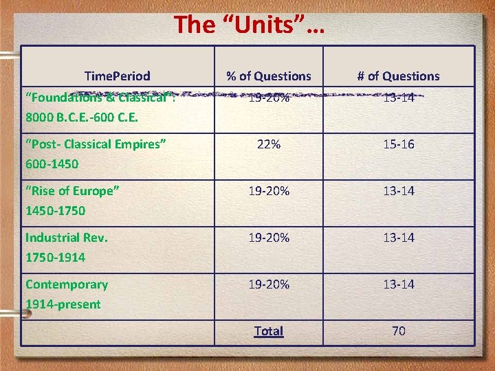 The “Units”… Time. Period % of Questions # of Questions 19 -20% 13 -14