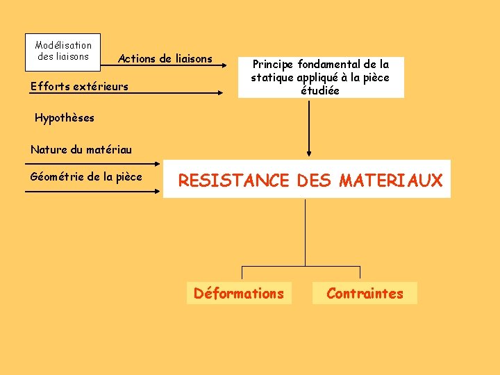 Modélisation des liaisons Actions de liaisons Efforts extérieurs Principe fondamental de la statique appliqué