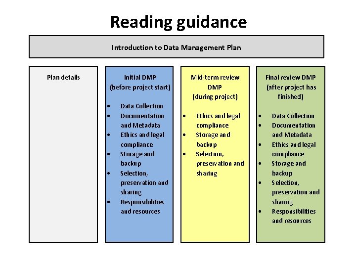 Reading guidance Introduction to Data Management Plan details Initial DMP (before project start) Data