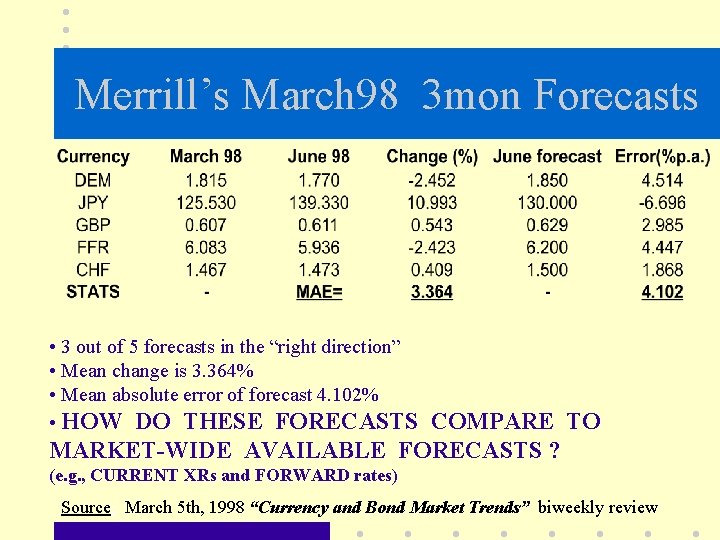 Merrill’s March 98 3 mon Forecasts • 3 out of 5 forecasts in the