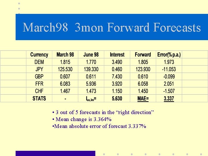 March 98 3 mon Forward Forecasts • 3 out of 5 forecasts in the