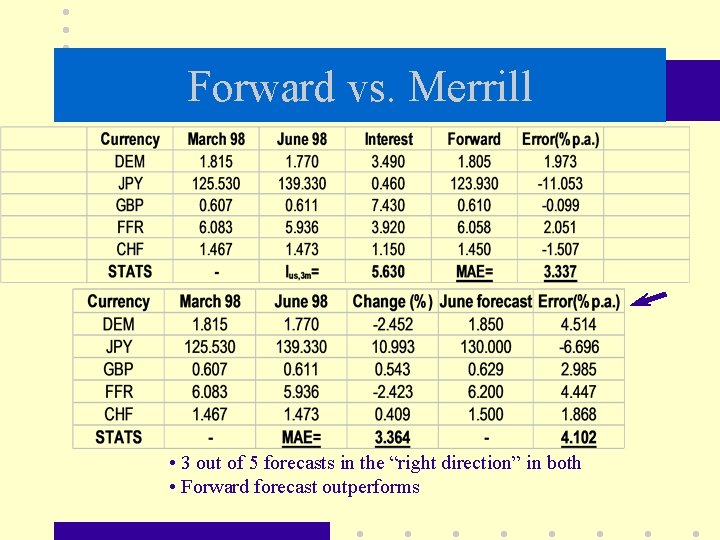 Forward vs. Merrill • 3 out of 5 forecasts in the “right direction” in