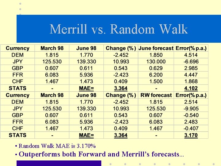 Merrill vs. Random Walk • Random Walk MAE is 3. 170% • Outperforms both