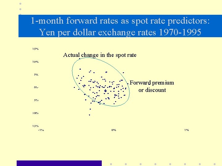 1 -month forward rates as spot rate predictors: Yen per dollar exchange rates 1970