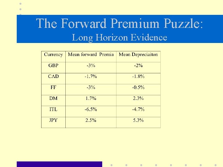 The Forward Premium Puzzle: Long Horizon Evidence 