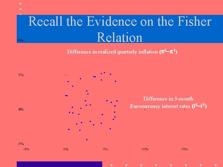 Recall the Evidence on the Fisher Relation Difference in realized quarterly inflation (p£-p$) Difference
