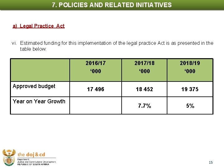 7. POLICIES AND RELATED INITIATIVES 1. INTRODUCTION a) Legal Practice Act vi. Estimated funding