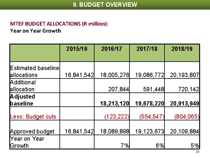 9. BUDGET OVERVIEW MTEF BUDGET ALLOCATIONS (R million): Year on Year Growth 2015/16 Estimated