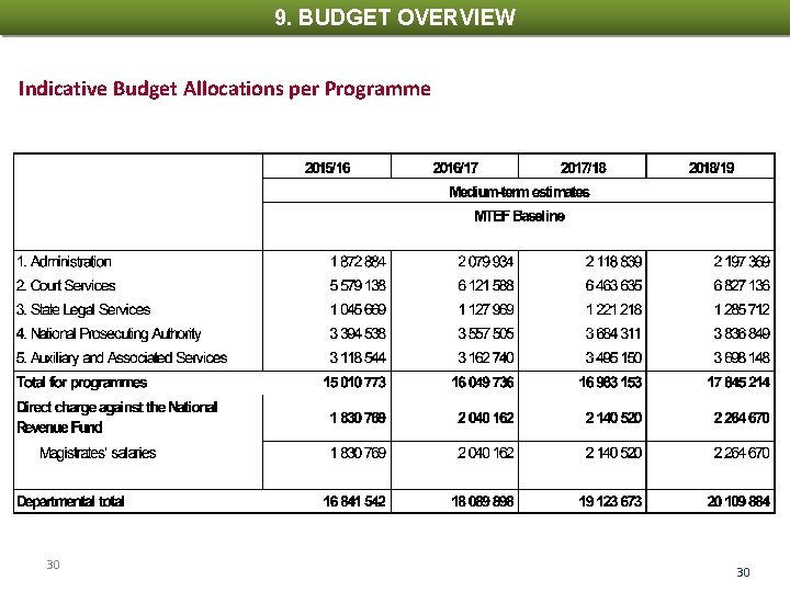 9. BUDGET OVERVIEW Indicative Budget Allocations per Programme 30 30 