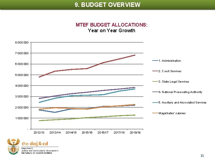 9. BUDGET OVERVIEW MTEF BUDGET ALLOCATIONS: Year on Year Growth 8 000 7 000