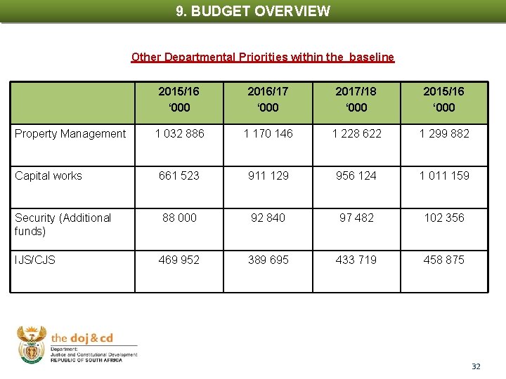 9. BUDGET OVERVIEW Other Departmental Priorities within the baseline 2015/16 ‘ 000 2016/17 ‘