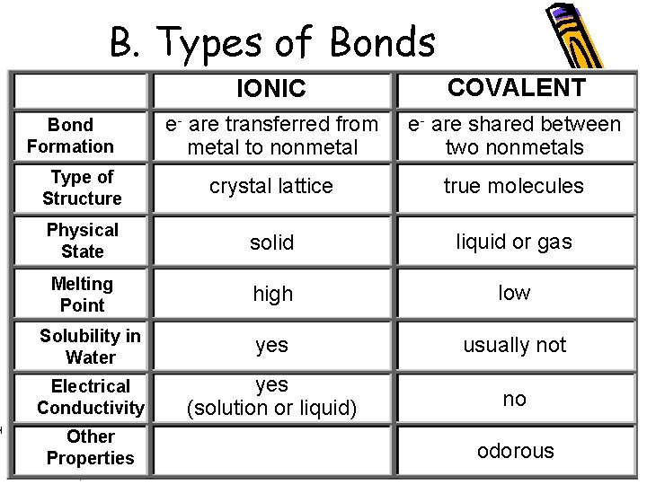 B. Types of Bonds IONIC COVALENT e- are transferred from metal to nonmetal e-