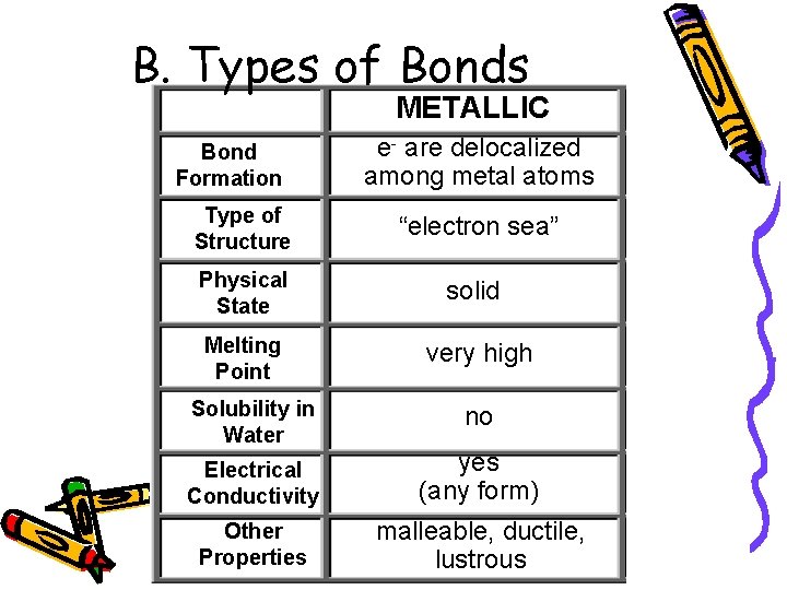 B. Types of Bonds METALLIC Bond Formation e- are delocalized among metal atoms Type