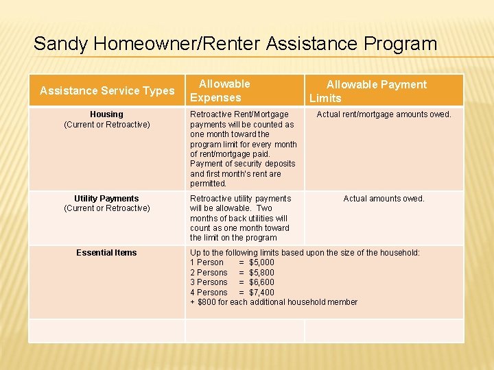 Sandy Homeowner/Renter Assistance Program Assistance Service Types Allowable Expenses Housing (Current or Retroactive) Retroactive