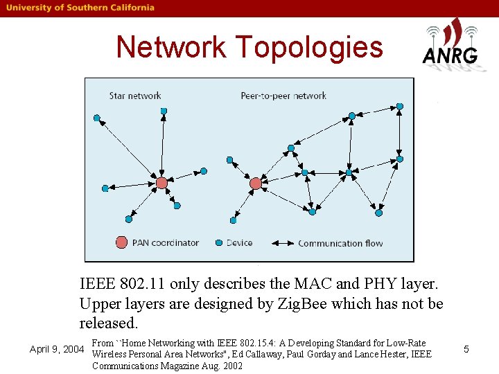 Network Topologies IEEE 802. 11 only describes the MAC and PHY layer. Upper layers