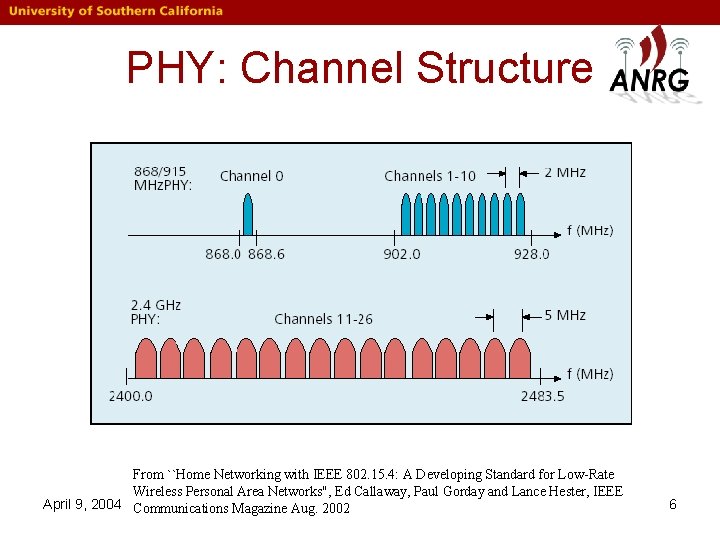 PHY: Channel Structure From ``Home Networking with IEEE 802. 15. 4: A Developing Standard