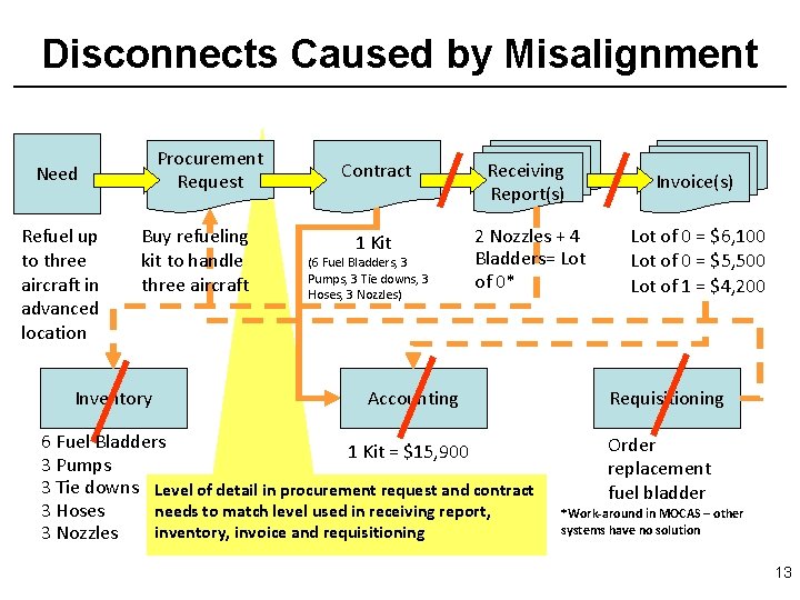 Disconnects Caused by Misalignment Procurement Request Need Refuel up to three aircraft in advanced