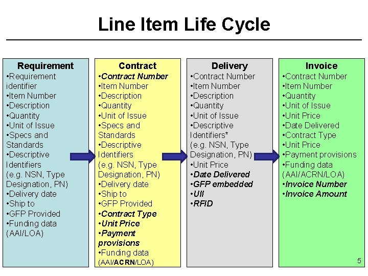Line Item Life Cycle Requirement • Requirement identifier • Item Number • Description •