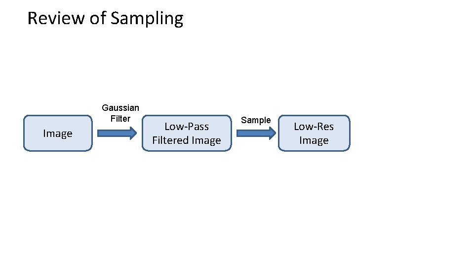 Review of Sampling Gaussian Filter Image Low-Pass Filtered Image Sample Low-Res Image 