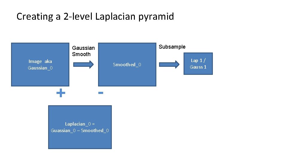 Creating a 2 -level Laplacian pyramid Subsample Gaussian Smooth Image aka Gaussian_0 Smoothed_0 +