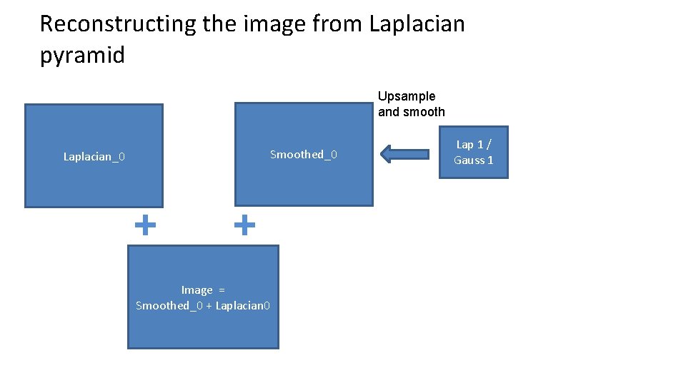 Reconstructing the image from Laplacian pyramid Upsample and smooth Smoothed_0 Laplacian_0 + + Image