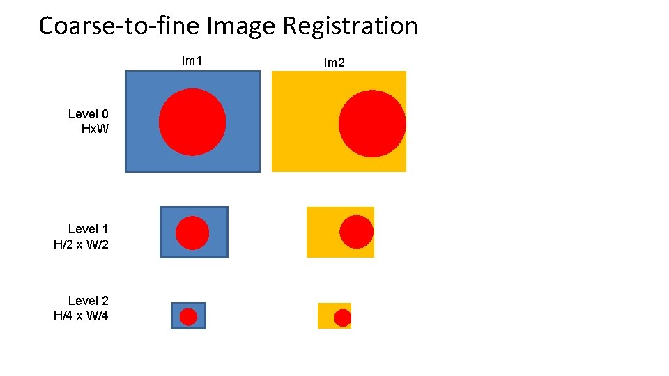 Coarse-to-fine Image Registration Im 1 Level 0 Hx. W Level 1 H/2 x W/2