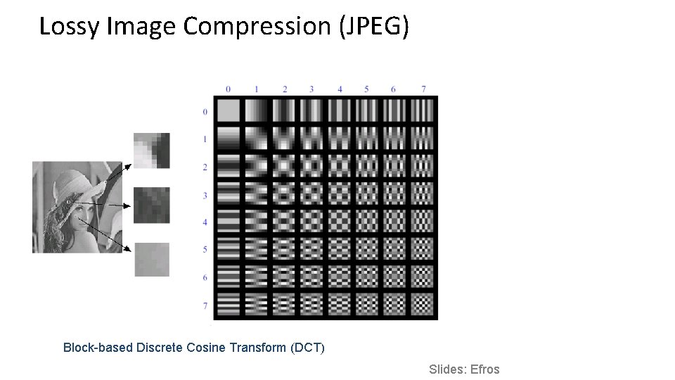 Lossy Image Compression (JPEG) Block-based Discrete Cosine Transform (DCT) Slides: Efros 