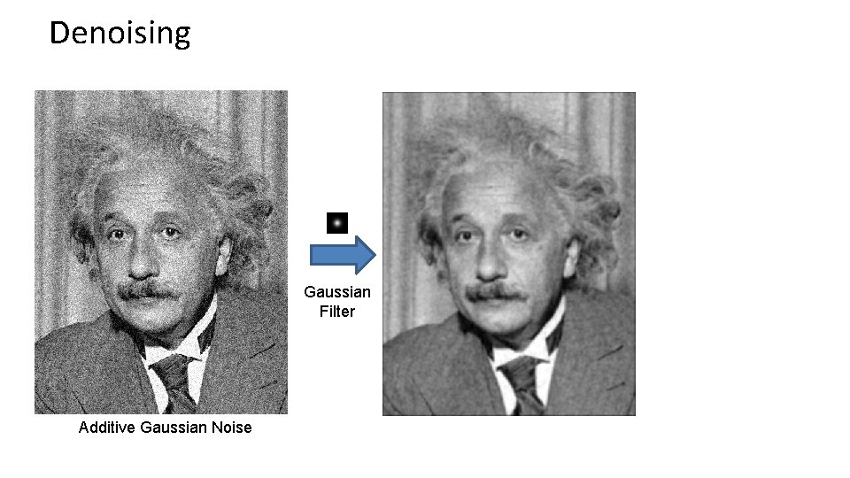 Denoising Gaussian Filter Additive Gaussian Noise Denoising Gaussian Filter Additive Gaussian Noise