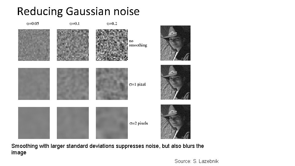 Reducing Gaussian noise Smoothing with larger standard deviations suppresses noise, but also blurs the