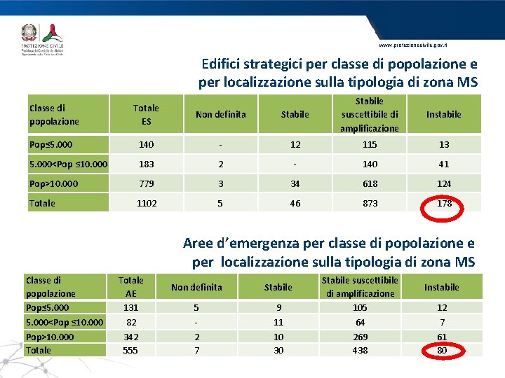 www. protezionecivile. gov. it Edifici strategici per classe di popolazione e per localizzazione sulla