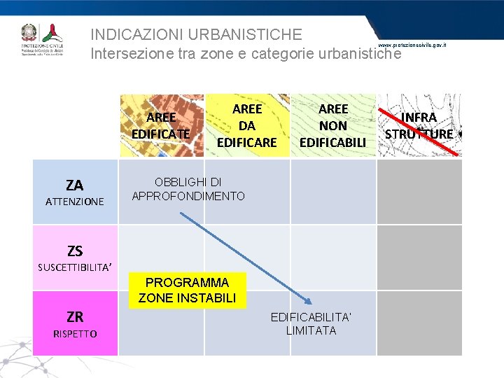 INDICAZIONI URBANISTICHE Intersezione tra zone e categorie urbanistiche www. protezionecivile. gov. it AREE EDIFICATE