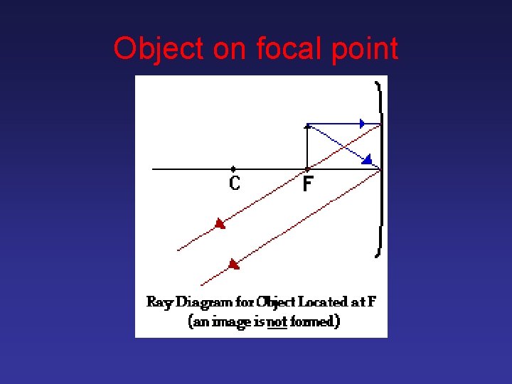 Object on focal point 