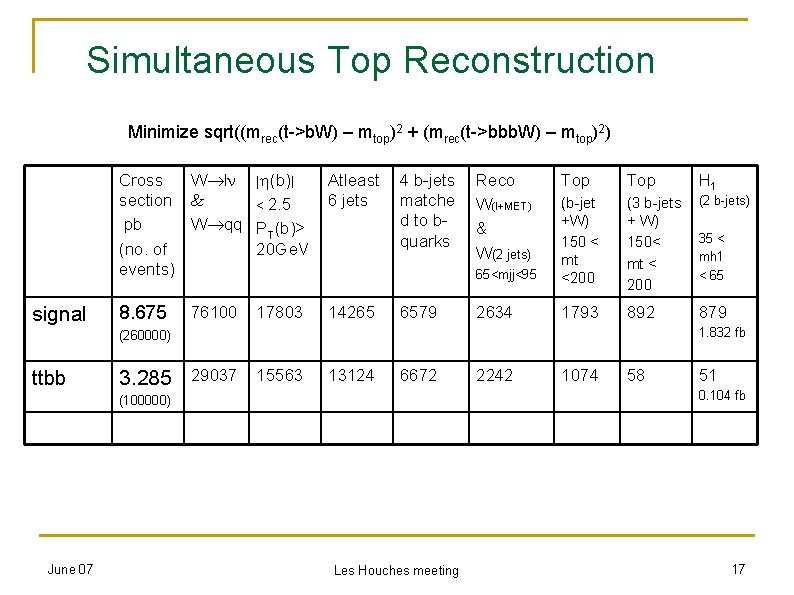 Simultaneous Top Reconstruction Minimize sqrt((mrec(t->b. W) – mtop)2 + (mrec(t->bbb. W) – mtop)2) signal