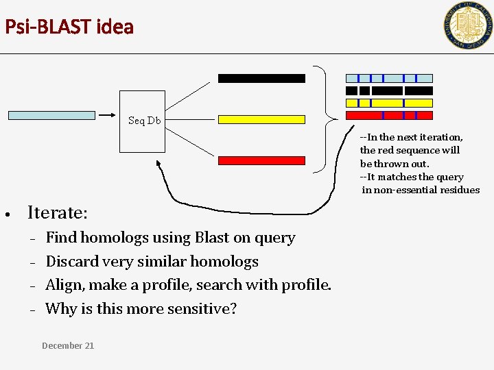 Psi-BLAST idea Seq Db --In the next iteration, the red sequence will be thrown