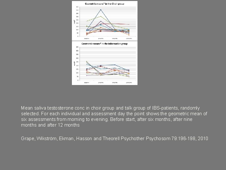 Mean saliva testosterone conc in choir group and talk group of IBS-patients, randomly selected.