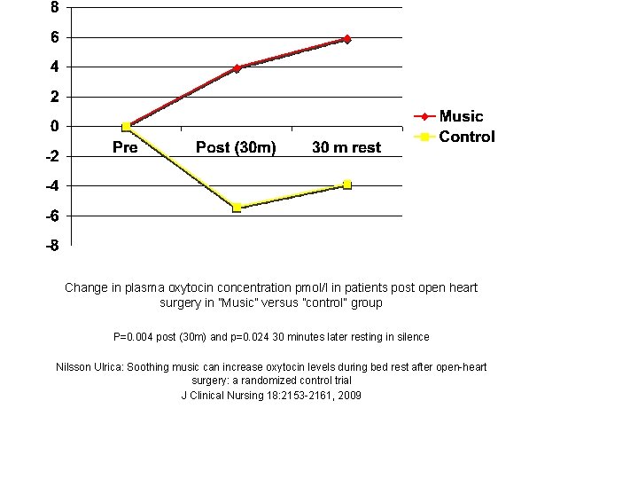 Change in plasma oxytocin concentration pmol/l in patients post open heart surgery in ”Music”