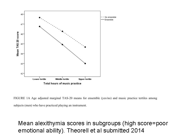 Mean alexithymia scores in subgroups (high score=poor emotional ability). Theorell et al submitted 2014