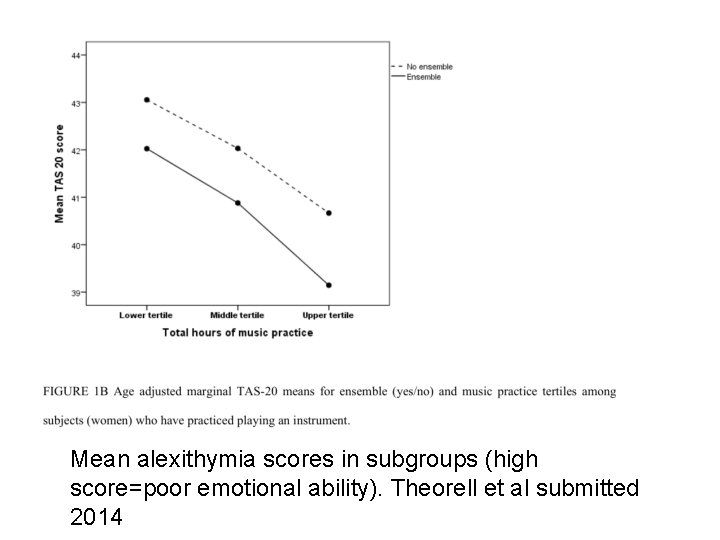Mean alexithymia scores in subgroups (high score=poor emotional ability). Theorell et al submitted 2014