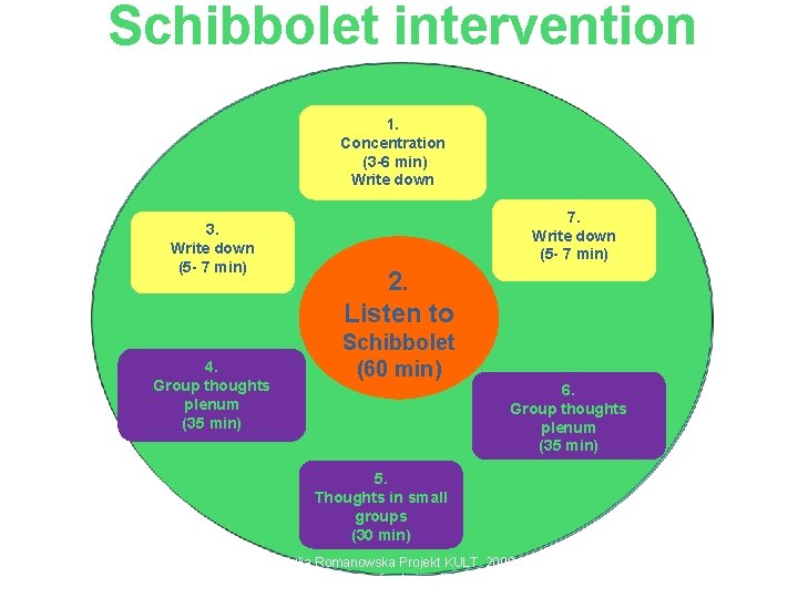 Schibbolet intervention 1. Concentration (3 -6 min) Write down 3. Write down (5 -